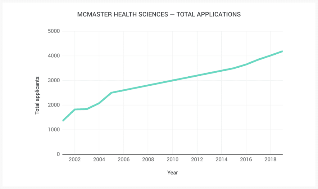 McMaster Health Sciences (BHSc) Definitive Guide for Applicants (2024/